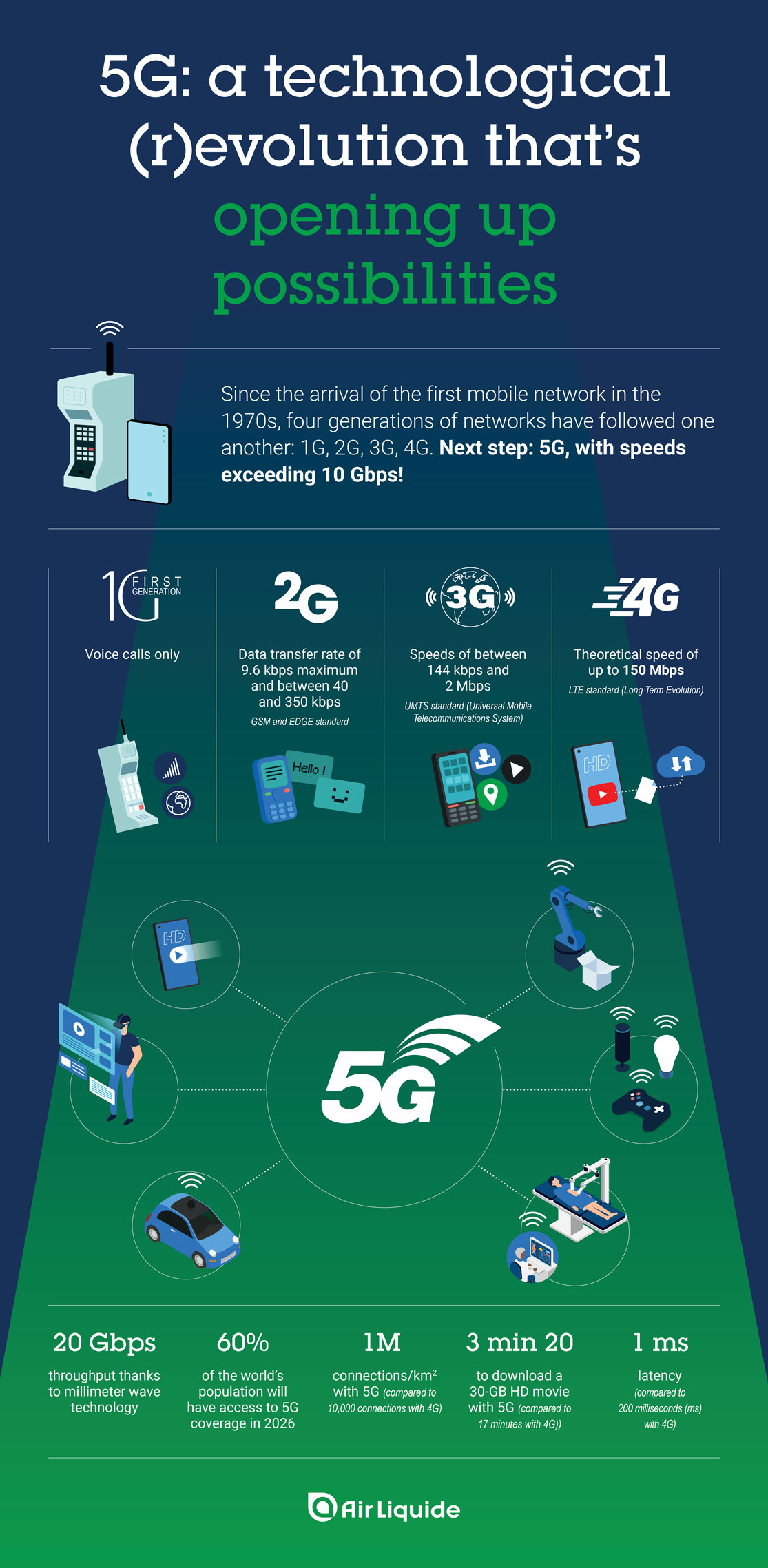 Main differences between 4G and 5G
