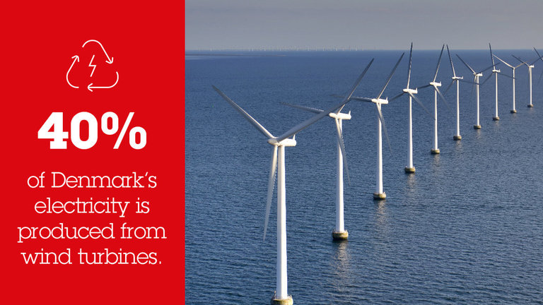 40% of Denmark electricity is produced from wind turbines
