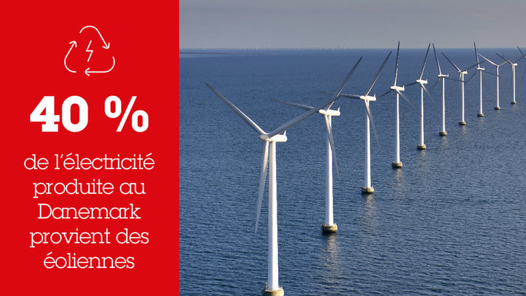 40% de l'électricité produite au Danemark provient des éoliennes