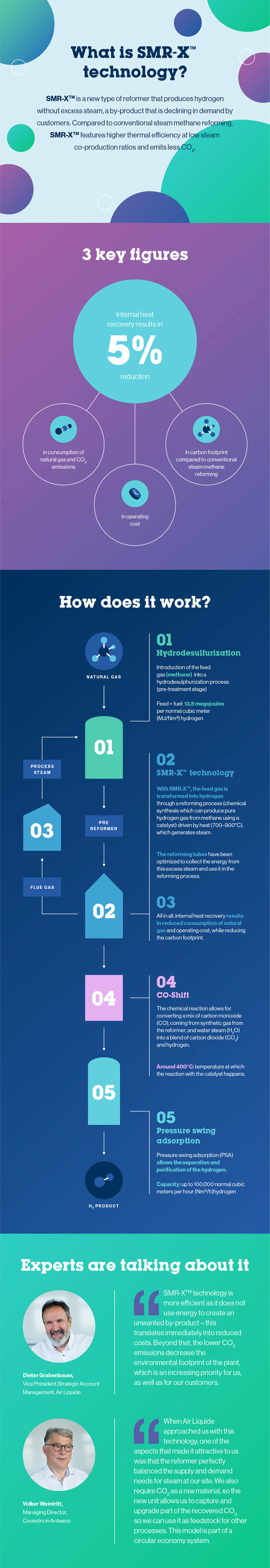 SMR-X is a new type of reformer that produces hydrogen without excess steam, a by-product that is declining in demand by customers. Compared to conventional steam methane reforming, SMR-X features higher thermal efficiency at low steam co-production ratios and emits less CO2.