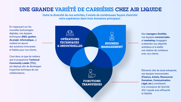 Opérations techniques & industrielles : R&D, gestion de projet, informatique... Business Management : managers d'entité, équipes commercial et marketing. Fonctions transverses : Finance, achats, ressources humaines, communication, légal, etc.
