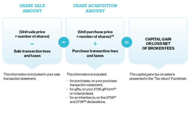 Share sale amount minus share acquisition amount equals capital gain or loss net of brokers fees