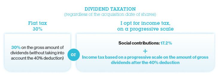 Dividend taxation: flat tax 30 percent or I opt for income tax, on a progressive scale