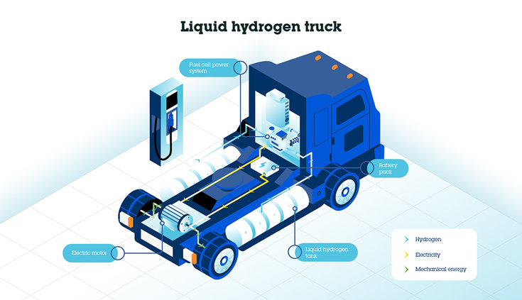 Main features of a truck running on liquid hydrogen