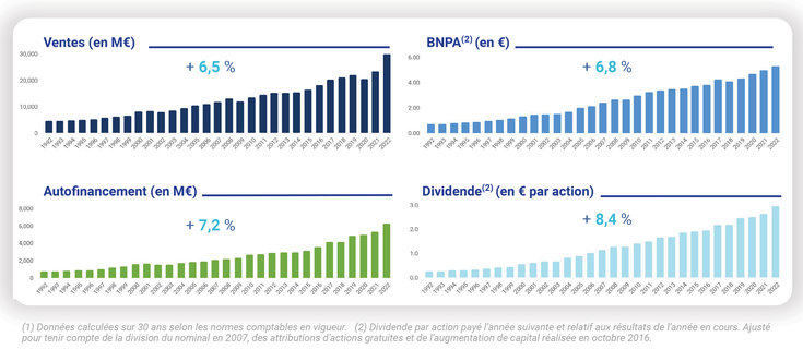 Ventes +6,5%, BNPA +6,8%, Autofinancement +7,2%, Dividende +8,4%
