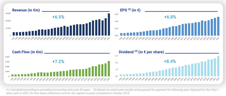 Revenue +6.5%, EPS +6.8€, Cashflow +7.2%, Dividend +8,4%