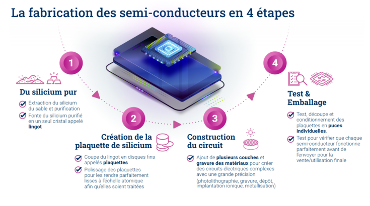 4 étapes de fabrication des semi-conducteurs