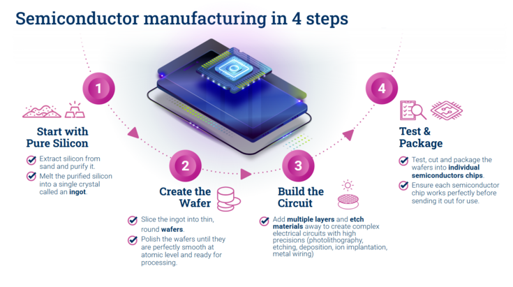 4 steps of manufacturing semiconductors