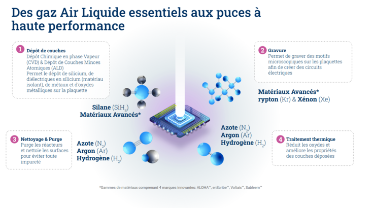 Description de l'utilisation des gaz d'Air Liquide dans la conception des puces