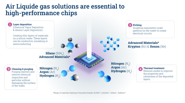 Description of how Air Liquide gases are used in the conception of chips