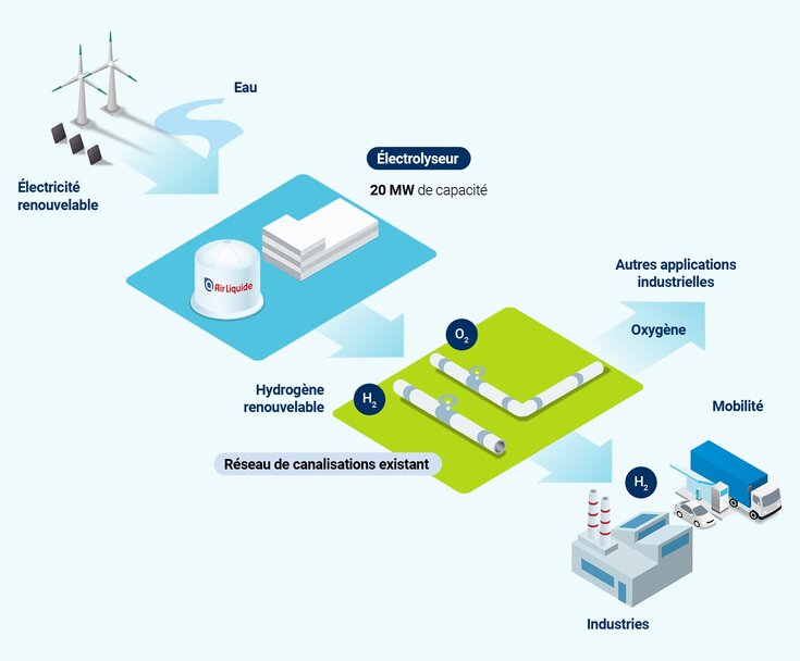 Infographie décrivant le fonctionnement de l'électrolyser Trailblazer