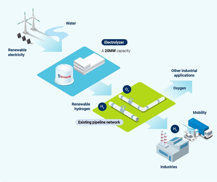 Infographic describing how the Trailblazer electrolyser works