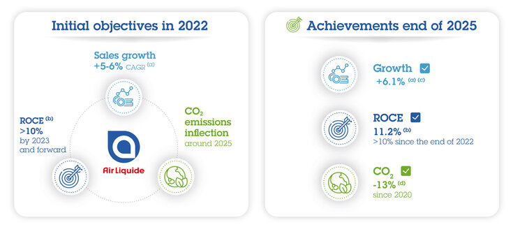 This chart outlines the goals and targets achieved by 2025. Details are provided below.